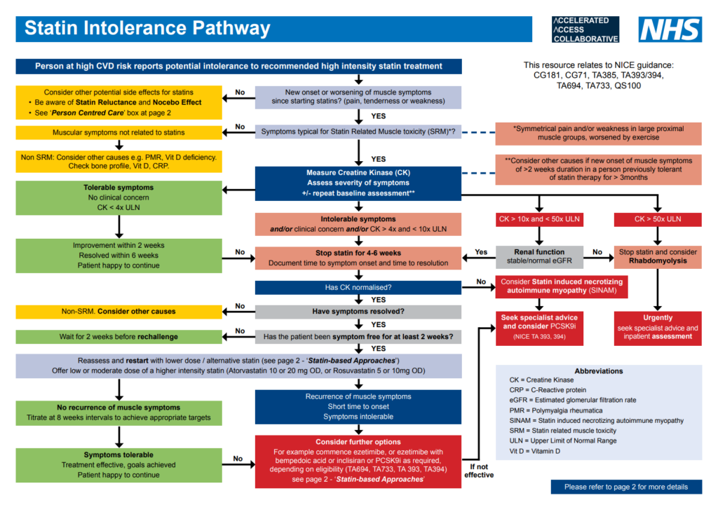 2.7 Hyperlipidaemia – Somerset Prescribing Formulary